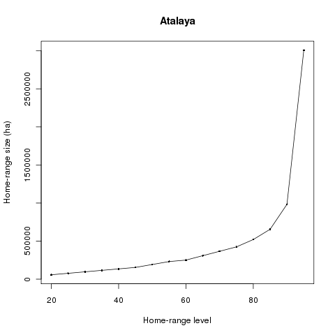 Grafíco de las hectareas del area de distribución de Atalaya calculado por el metodo kernel href.