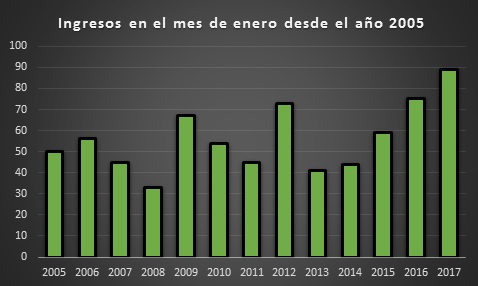 Gráfico ingresos en el mes de enero desde 2005 a 2017