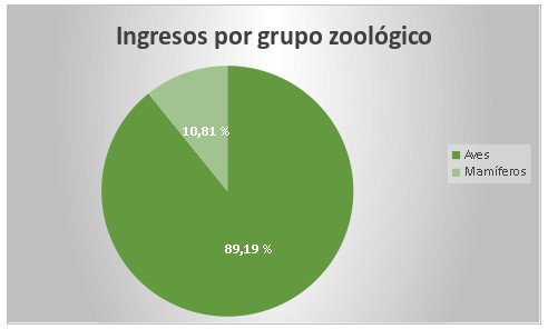 Ingresos por nucleo zoológico