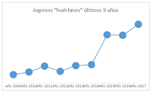 Ingresos por año