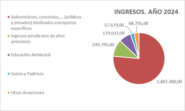 ingresos 2024