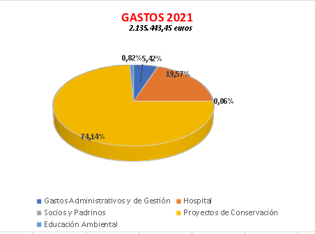 gastos 2021