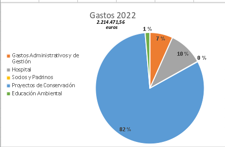 gastos 2022