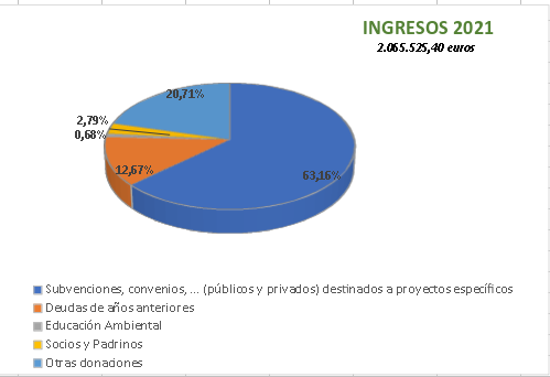 ingresos 2021