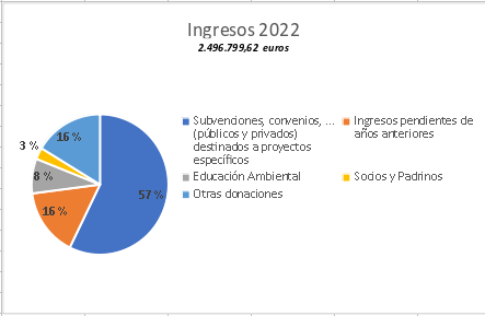 ingresos 2022