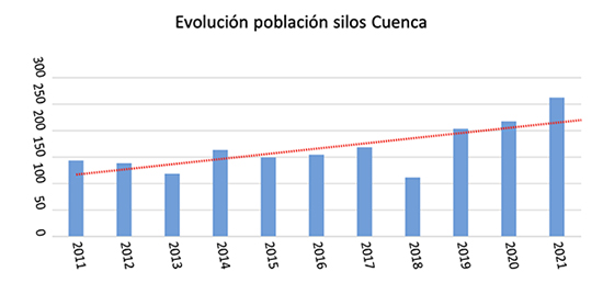 Evolución de la población de cernícalo primilla (en parejas reproductoras) en los cinco silos de la provincia de Cuenca donde actúa GREFA.