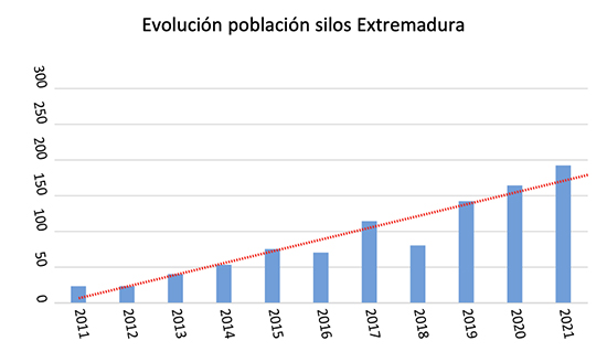 Evolución de la población de cernícalo primilla (en parejas reproductoras) en los cinco silos de Extremadura donde actúa GREFA.
