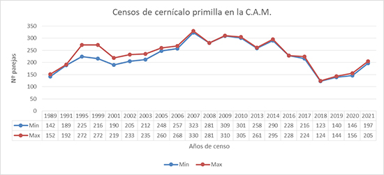 Resultados de los censos de cernícalo primilla en la Comunidad de Madrid desde 1989.