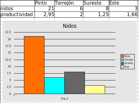 Tabla de resultados de la campaña de salvamento de aguiluchos 2007