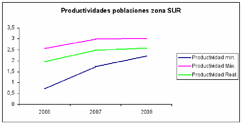 Productividades población de aguiluchos zona sur