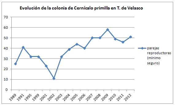 Evolución de la población de cernícalo primilla en Torrejon de Velasco