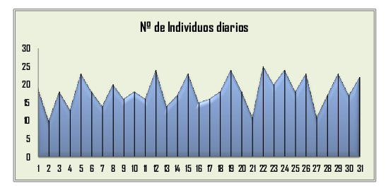 Nº de individuos diarios