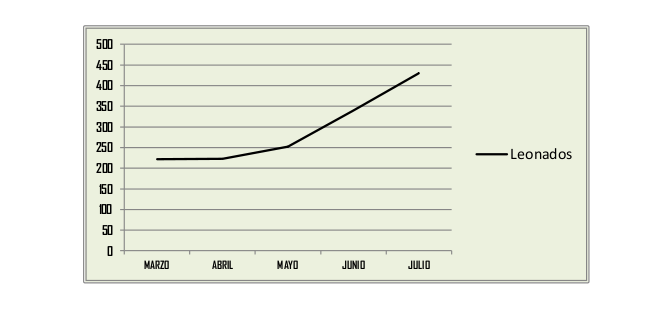 El crecimiento mensual en el número medio de buitres leonados que acuden al PAS de Boumort