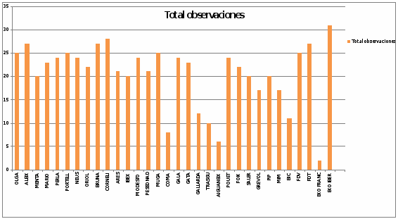 Número de observaciones diarias de los distintos individuos que forman la colonia actual