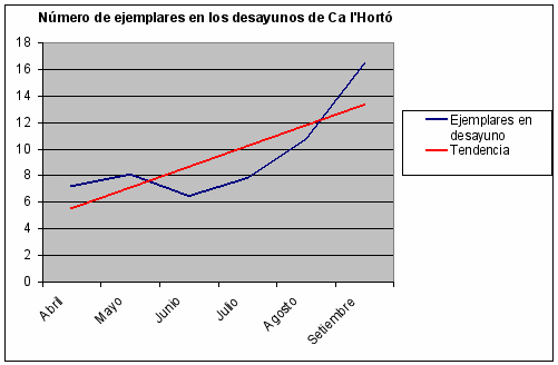 Número de ejemplares en los desayinos de Ca l'Horto