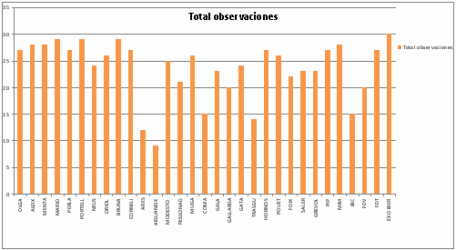 Total observaciones de buitres negros en Boumort-Alinyà
