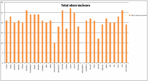 Total de observaciones de buitres negros en diciembre de 2013
