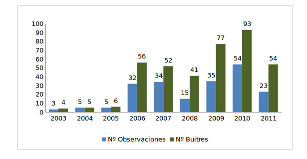 Número de observaciones e individuos avistados en la provincia de Burgos de 2003 a 2011. (Datos recogidos por el colectivo “Aves de Burgos” desde 2003)