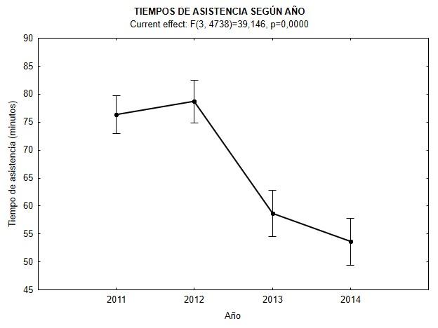 Figura 1: Representación gráfica de la disminución de tiempos de asistencia de animales heridos en los últimos 5 años.