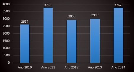 Figura 1: Número de ingresos durante los últimos 5 años. Destacamos que en el año 2014 el número de animales atendidos por el equipo de rescate aumentó respecto del 2013 en más de 750 gracias en buena parte a la colaboración de la Fundación Montemadrid.