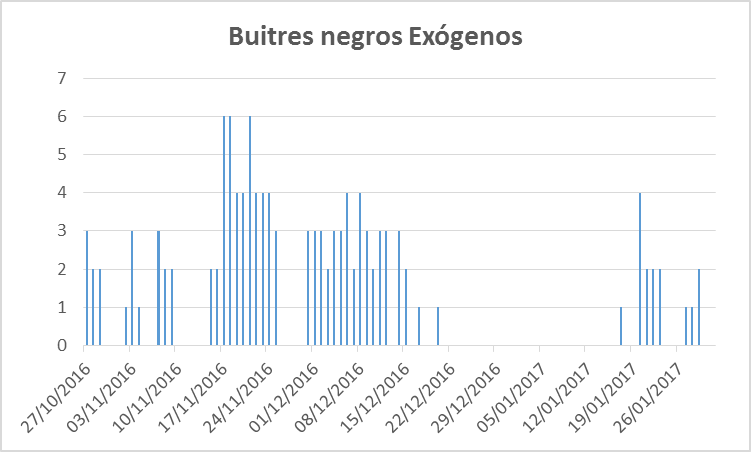 Observaciones de buitres negros en el PAE de la Sierra de la Demanda (periodo: 27/10/2016 al 29/01/2017).