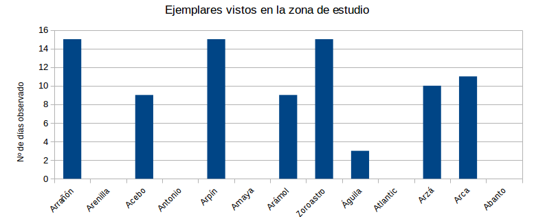 Esta figura extraída del informe de agosto refleja el número de observaciones hechas el pasado mes de julio de buitres negros liberados en la zona burgalesa de reintroducción. 