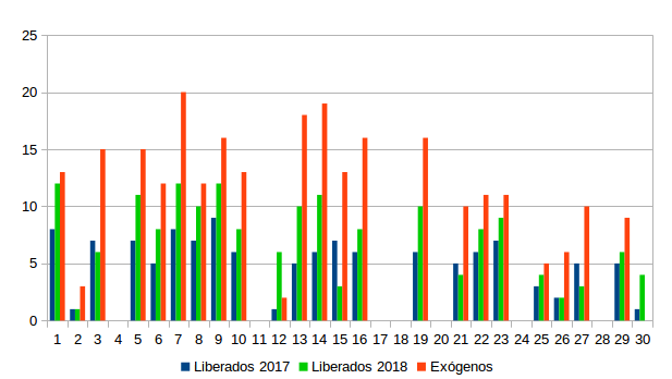 Esta figura, incluida en el informe, refleja el número de buitres negros, tanto exógenos (de otras colonias) como liberados en la Sierra de la Demanda por el Proyecto Monachus en 2017 y 2018, observados alimentándose en el PAE durante los días de monitorización del mes de noviembre.
