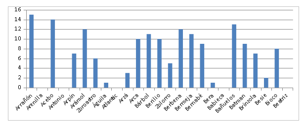 Esta figura, incluida en el nuevo informe, indica qué buitres negros liberados en la Sierra de la Demanda y cuántas veces han sido observados en el entorno de liberación del proyecto durante el mes de diciembre.
