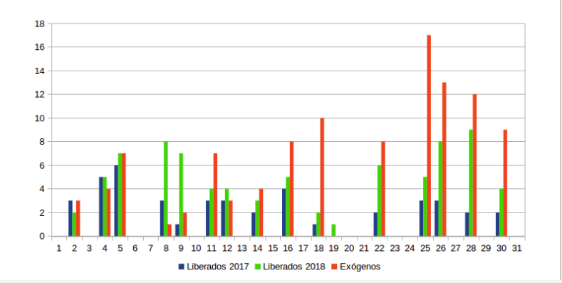Número de buitres negros liberados por el Proyecto Monachus en la Sierra de la Demanda en 2017 y 2018, así como exógenos (procedentes de otras colonias), que han sido observados en el PAE (Punto de Alimentación Específica) existente en la zona de liberación de Huerta de Arriba (Burgos).