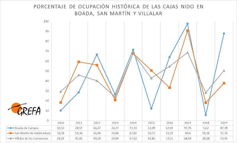 Porcentaje de ocupación histórica de las cajas nido en Boada, San Martín y Villalar