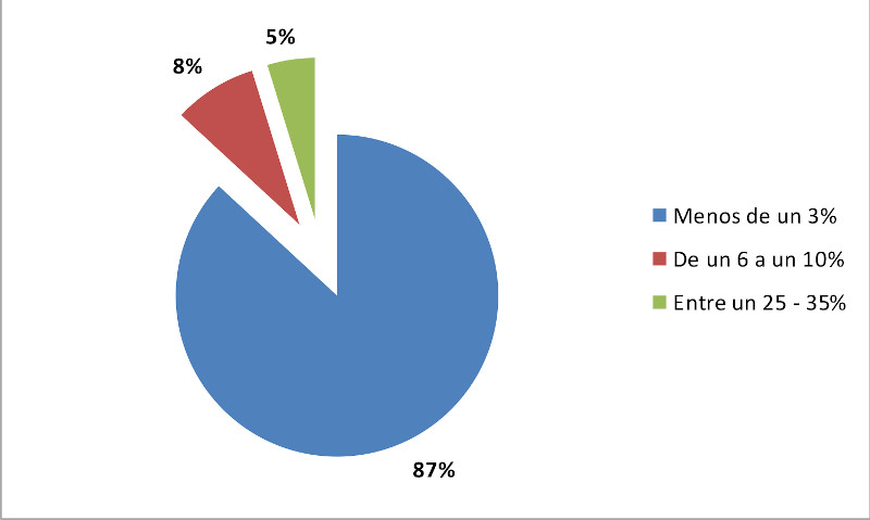 Porcentajes de visitas de los buitres negros al PAE
