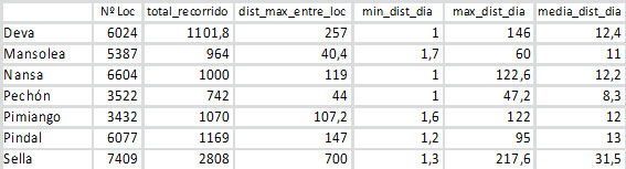 En la tabla se muestran los valores de los recorridos de los pigargos liberados desde el 4 de octubre hasta el día 31 de diciembre de 2021.