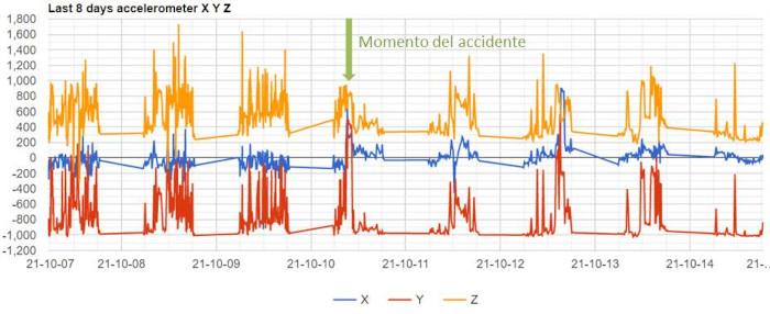 Acelerómetro del GPS de "Pechón". Se aprecia un movimiento brusco durante la mañana del día 10 de octubre de 2021, a partir del cual el ave permanece en reposo la mayor parte del tiempo.