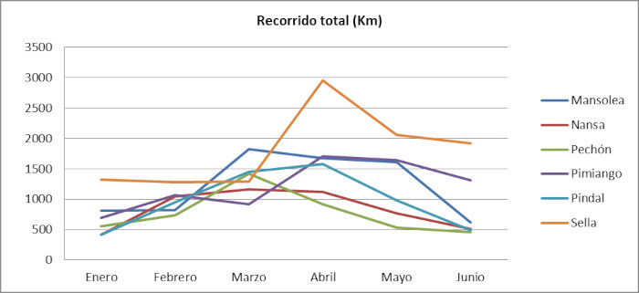 La gráfica muestra la distancia total recorrida por animal durante junio de 2022.