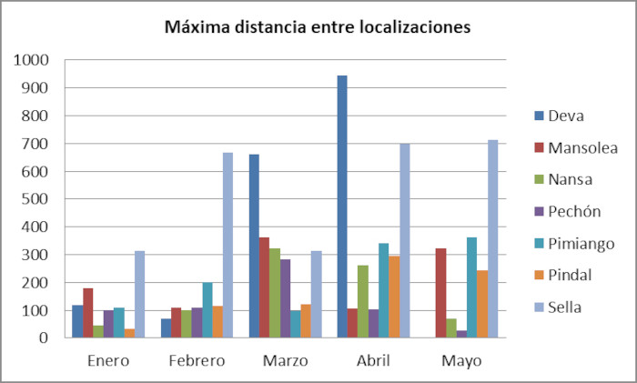 La gráfica muestra la distancia máxima existente entre localizaciones por animal y en kilómetros durante mayo de 2022.