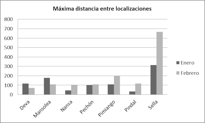 La gráfica muestra la distancia máxima existente entre localizaciones por animal y en kilómetros durante febrero de 2022.
