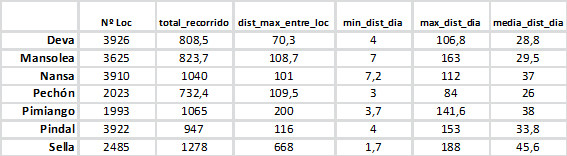 En la tabla se muestran los valores de los recorridos pde los pigargos liberados durante febrero de 2022 (en kilómetros).