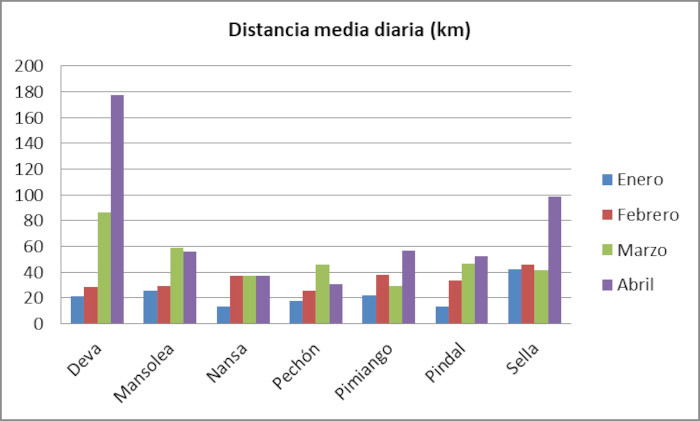 La gráfica muestra la distancia media recorrida por día y por animal durante abril de 2022.