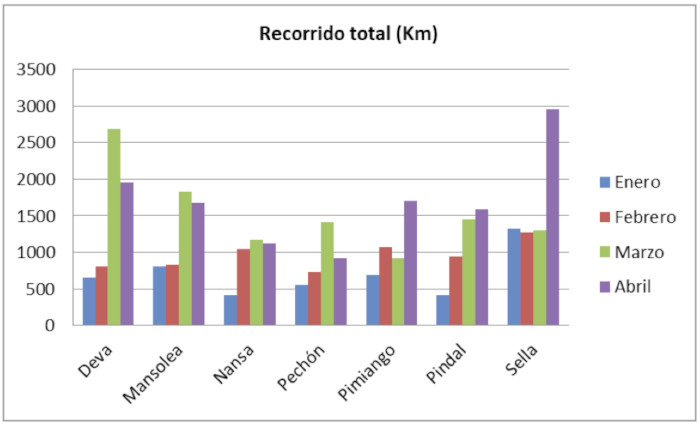 La gráfica muestra la distancia total recorrida por animal durante abril de 2022.