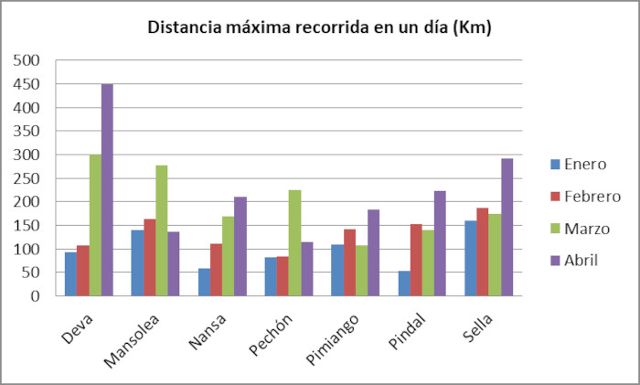 La gráfica muestra la máxima distancia recorrida en un solo día por animal en abril de 2022.