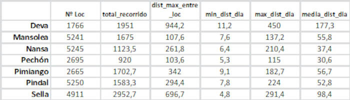 En la tabla se muestran los valores de los recorridos de los pigargos liberados durante marzo de 2022 (en kilómetros).