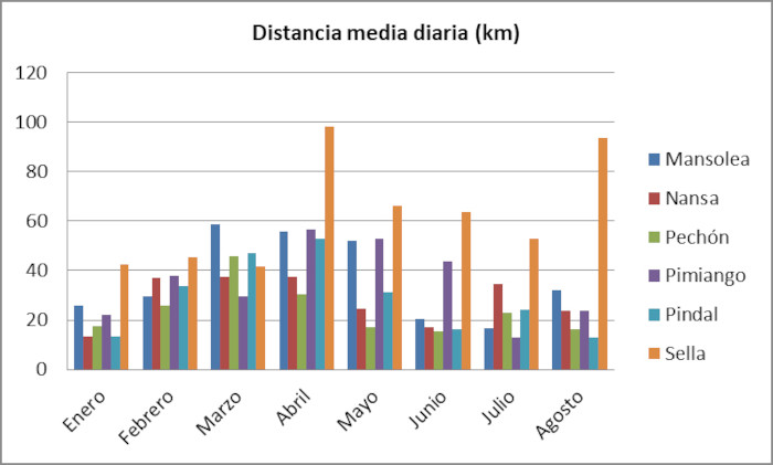 La gráfica muestra la distancia media recorrida por día y por animal durante agosto de 2022.