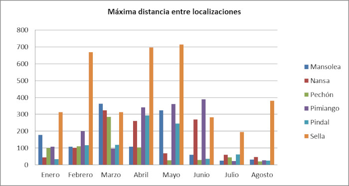 La gráfica muestra la distancia máxima existente entre localizaciones por animal y en kilómetros durante agosto de 2022.