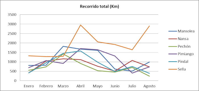 La gráfica muestra la distancia total recorrida por animal durante agosto de 2022.