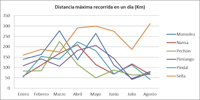 La gráfica muestra la máxima distancia recorrida en un solo día por animal en agosto de 2022.