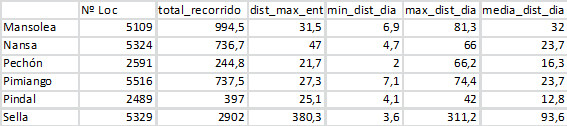 En la tabla se muestran los valores de los recorridos de los pigargos liberados durante agosto de 2022 (en kilómetros).