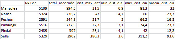 En la tabla se muestran los valores de los recorridos de los pigargos liberados durante agosto de 2022 (en kilómetros).