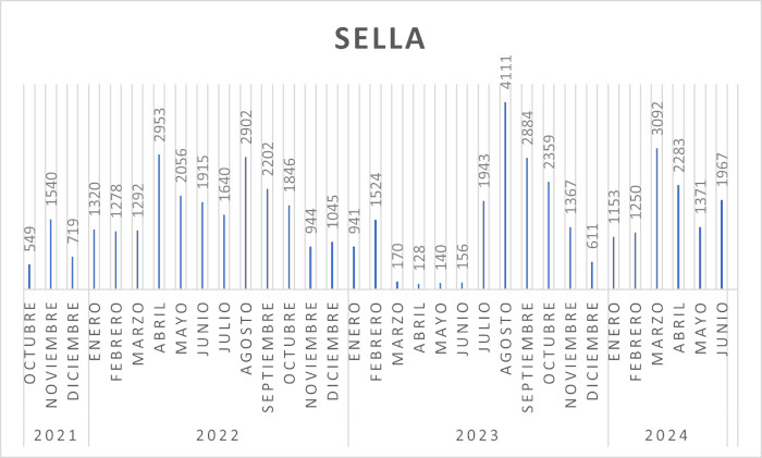 Sella, pigargo europeo
