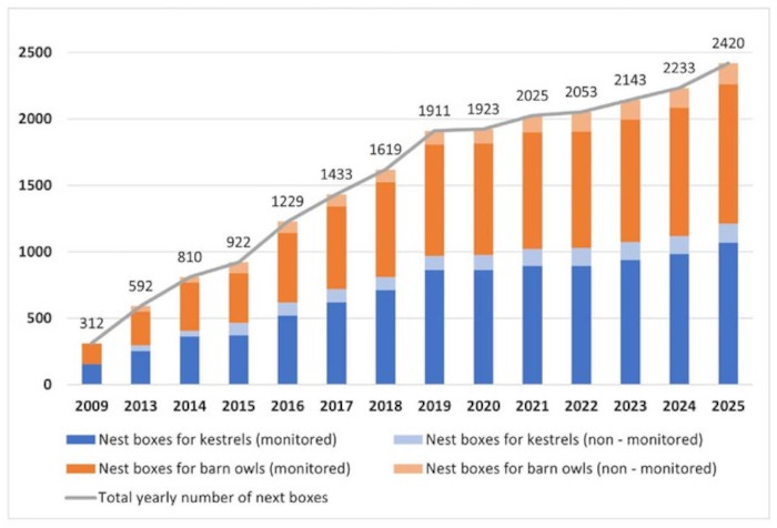 Número de cajas nido para cernícalo vulgar (azul) y lechuza común (naranja) instaladas anualmente en Castilla y León por GREFA y las entidades colaboradoras en el proyecto de control biológico del topillo campesino.