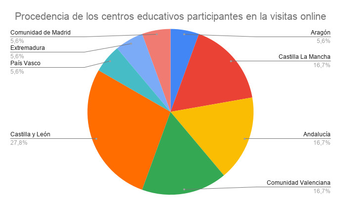 Procedencia de los centros educativos participantes en las visitas online.